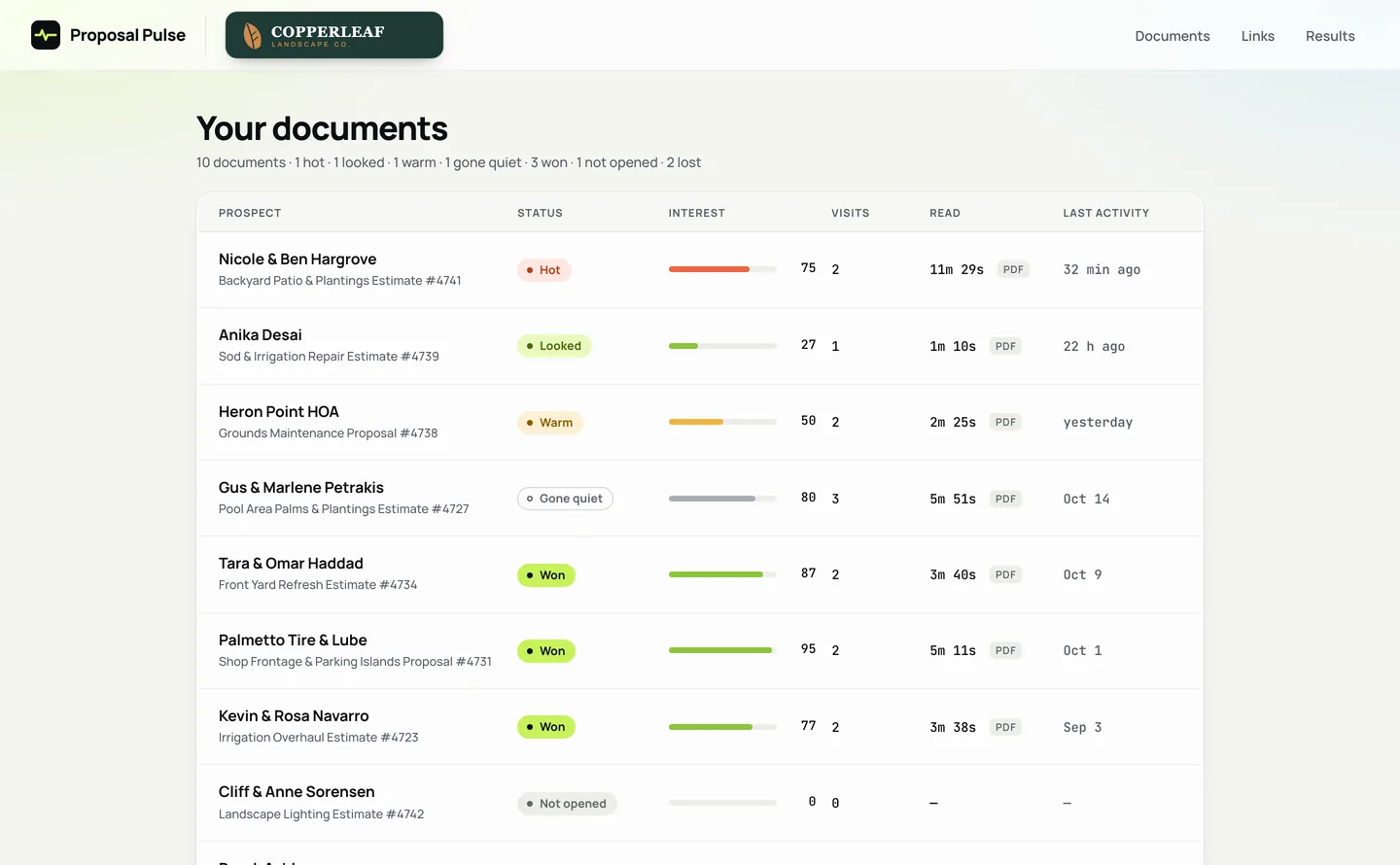 The pipeline: each estimate with its status, an interest score, visits, reading time and last activity